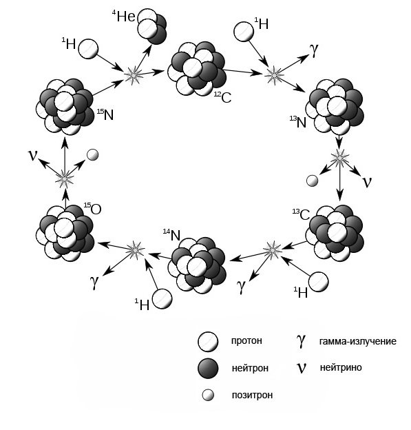 Углеродный цикл термоядерных реакций (цикл Бете –Вейцзеккера)