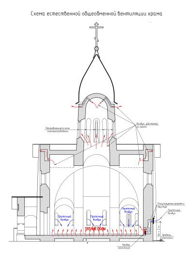 Система церкви. Вентиляция храмов чертеж. Естественная вентиляция в храме. Системы вентиляции в церкви. Вентиляция в куполе храма.